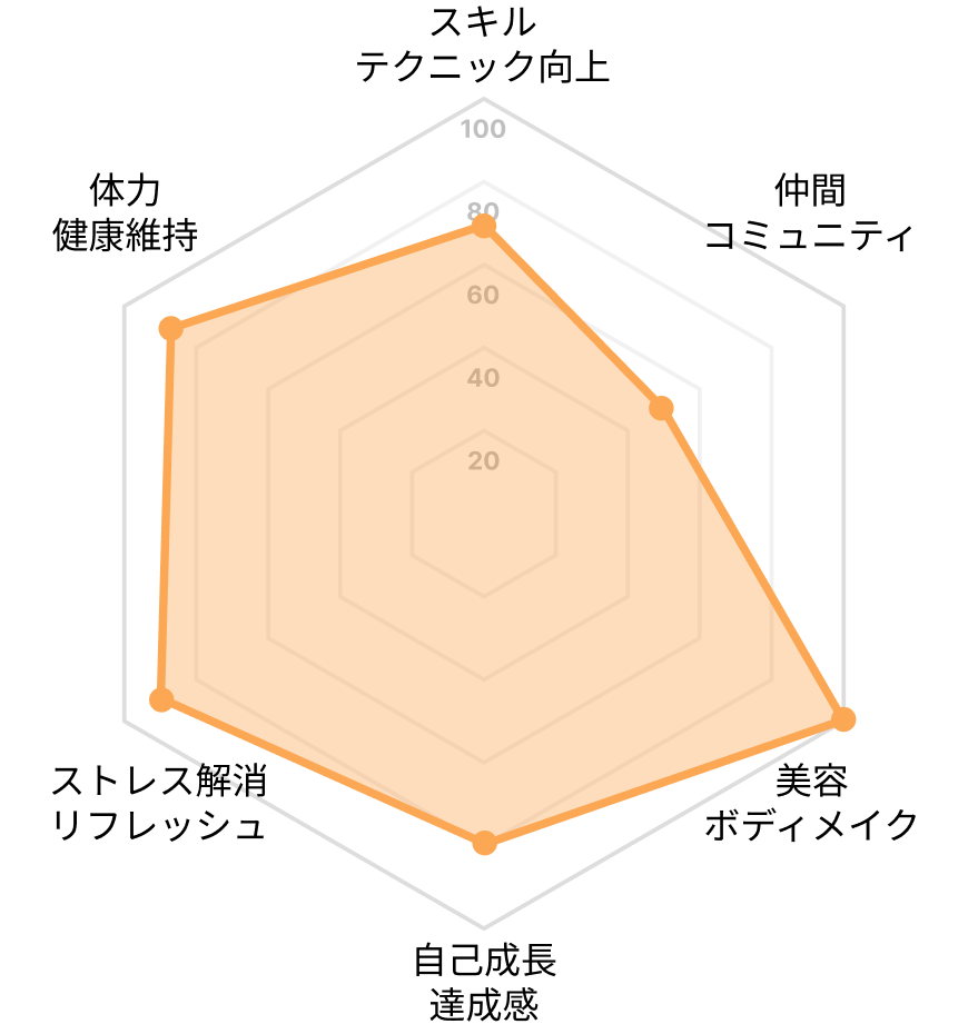 レーダーチャート